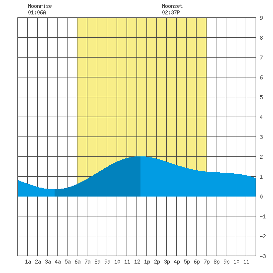Kahului tide chart for Monday, August 2, 2021