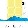 Kahului tide chart for Monday, August 2, 2021