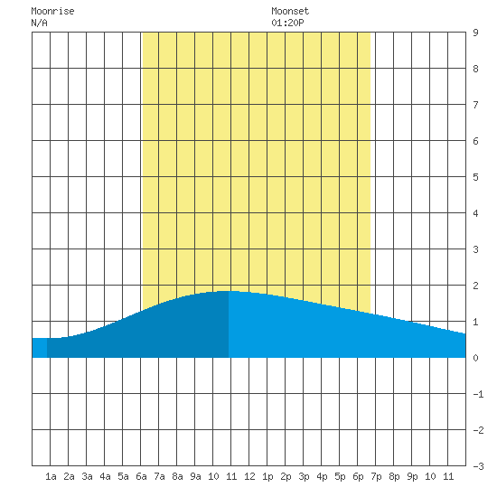 Kahului tide chart for Monday, August 30, 2021