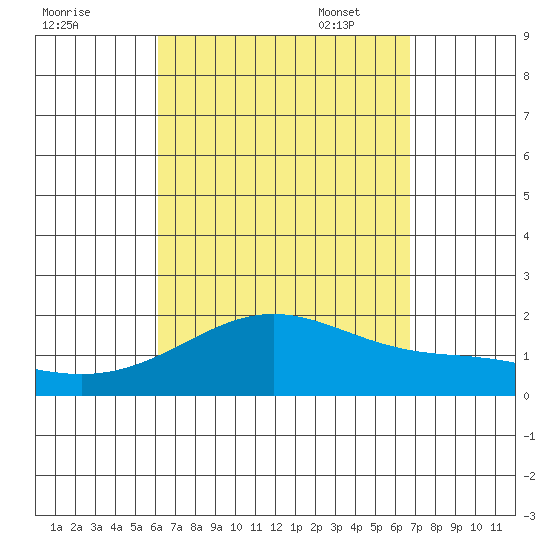 Kahului tide chart for Tuesday, August 31, 2021
