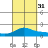 Kahului tide chart for Tuesday, August 31, 2021