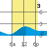 Kahului tide chart for Tuesday, August 3, 2021