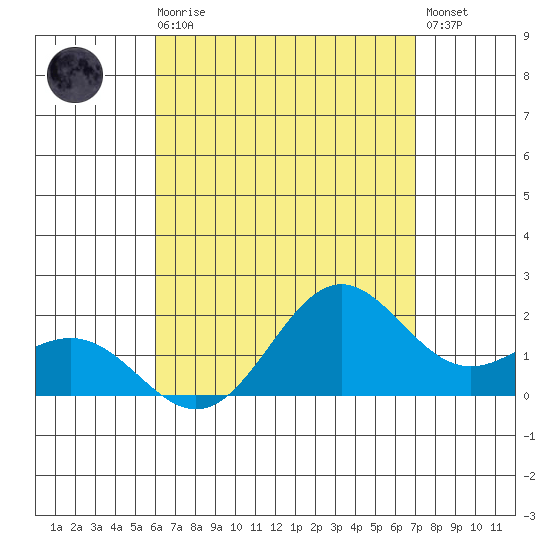 Kahului tide chart for Sunday, August 8, 2021
