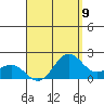 Kahului tide chart for Monday, August 9, 2021