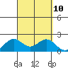 Kahului tide chart for Friday, September 10, 2021