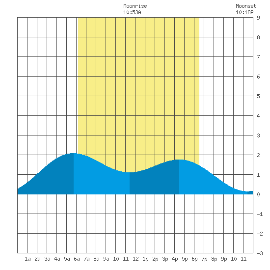 Kahului tide chart for Saturday, September 11, 2021