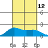 Kahului tide chart for Sunday, September 12, 2021