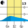 Kahului tide chart for Monday, September 13, 2021