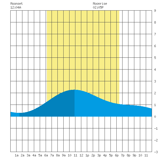Kahului tide chart for Tuesday, September 14, 2021