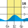 Kahului tide chart for Thursday, September 16, 2021