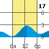 Kahului tide chart for Friday, September 17, 2021