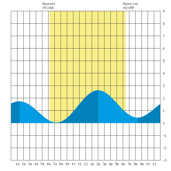 Kahului tide chart for Sunday, September 19, 2021