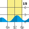 Kahului tide chart for Sunday, September 19, 2021