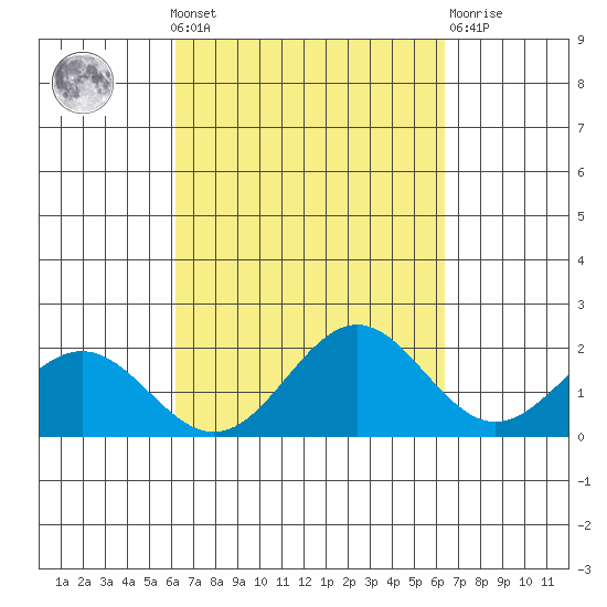 Kahului tide chart for Monday, September 20, 2021