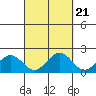 Kahului tide chart for Tuesday, September 21, 2021