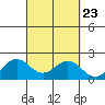 Kahului tide chart for Thursday, September 23, 2021