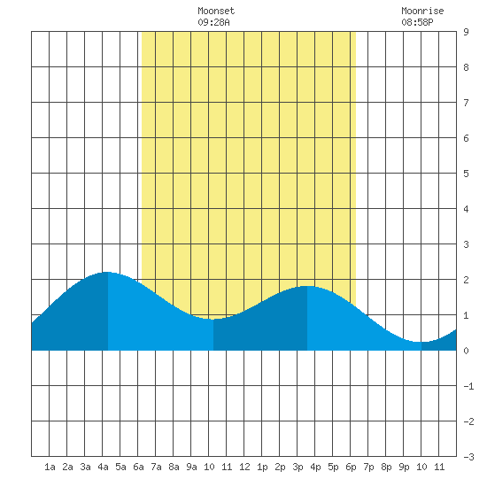 Kahului tide chart for Friday, September 24, 2021