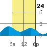 Kahului tide chart for Friday, September 24, 2021
