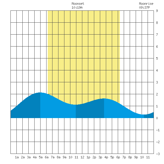 Kahului tide chart for Saturday, September 25, 2021