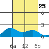 Kahului tide chart for Saturday, September 25, 2021