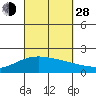 Kahului tide chart for Tuesday, September 28, 2021