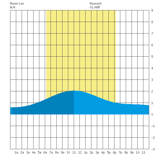 Kahului tide chart for Wednesday, September 29, 2021