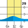Kahului tide chart for Wednesday, September 29, 2021