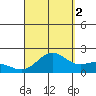 Kahului tide chart for Thursday, September 2, 2021