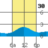 Kahului tide chart for Thursday, September 30, 2021