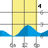 Kahului tide chart for Saturday, September 4, 2021