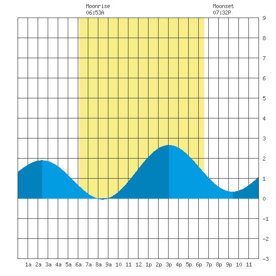 Kahului tide chart for Tuesday, September 7, 2021