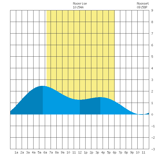 Kahului tide chart for Sunday, October 10, 2021