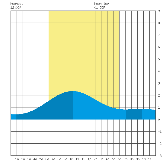 Kahului tide chart for Wednesday, October 13, 2021