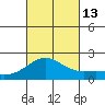 Kahului tide chart for Wednesday, October 13, 2021