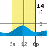 Kahului tide chart for Thursday, October 14, 2021