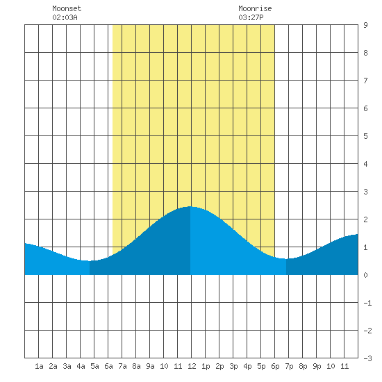 Kahului tide chart for Friday, October 15, 2021