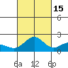 Kahului tide chart for Friday, October 15, 2021