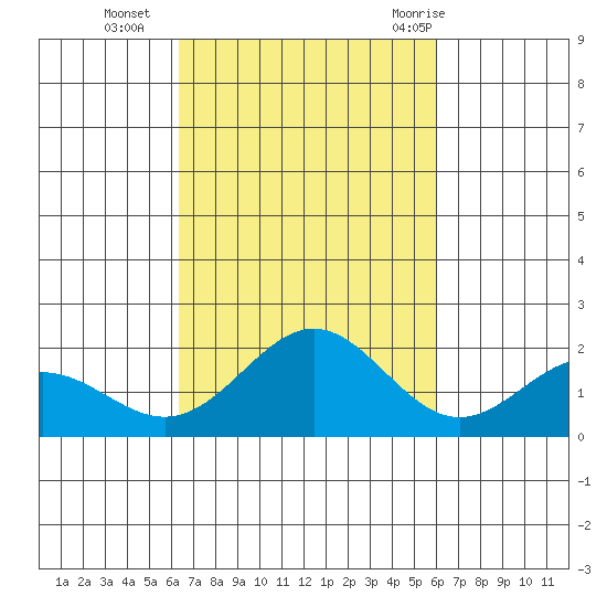 Kahului tide chart for Saturday, October 16, 2021
