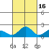 Kahului tide chart for Saturday, October 16, 2021