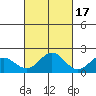 Kahului tide chart for Sunday, October 17, 2021