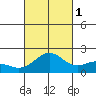Kahului tide chart for Friday, October 1, 2021