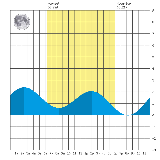 Kahului tide chart for Wednesday, October 20, 2021