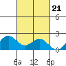 Kahului tide chart for Thursday, October 21, 2021