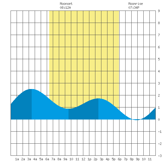Kahului tide chart for Friday, October 22, 2021