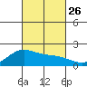 Kahului tide chart for Tuesday, October 26, 2021