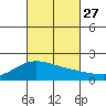 Kahului tide chart for Wednesday, October 27, 2021