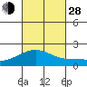 Kahului tide chart for Thursday, October 28, 2021