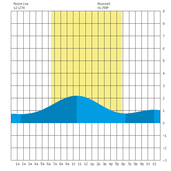 Kahului tide chart for Friday, October 29, 2021
