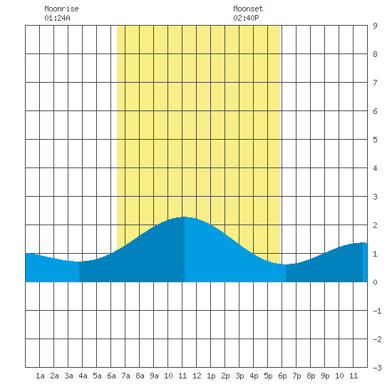 Kahului tide chart for Saturday, October 30, 2021