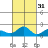 Kahului tide chart for Sunday, October 31, 2021
